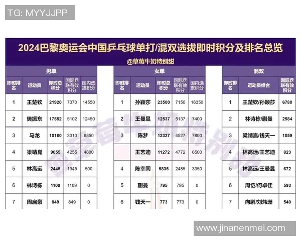 奥运会积分榜：西安乒乓球队以83分领跑